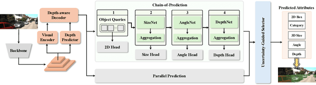 Figure 4 for MonoCoP: Chain-of-Prediction for Monocular 3D Object Detection