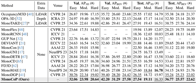 Figure 1 for MonoCoP: Chain-of-Prediction for Monocular 3D Object Detection