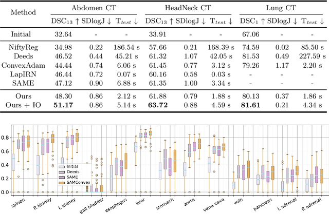Figure 2 for SAMConvex: Fast Discrete Optimization for CT Registration using Self-supervised Anatomical Embedding and Correlation Pyramid