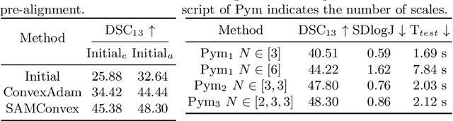 Figure 4 for SAMConvex: Fast Discrete Optimization for CT Registration using Self-supervised Anatomical Embedding and Correlation Pyramid
