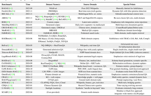Figure 2 for Retrieval Augmented Generation Evaluation in the Era of Large Language Models: A Comprehensive Survey