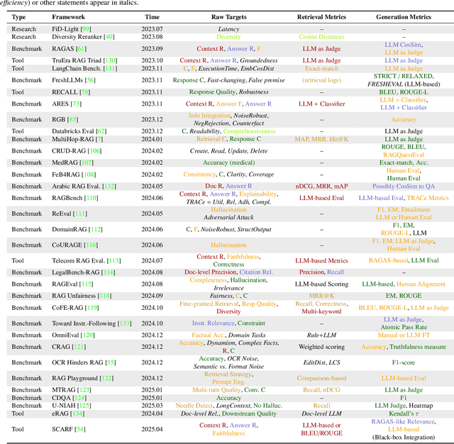 Figure 4 for Retrieval Augmented Generation Evaluation in the Era of Large Language Models: A Comprehensive Survey
