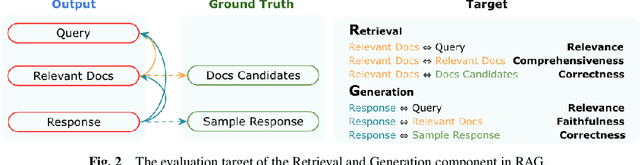 Figure 3 for Retrieval Augmented Generation Evaluation in the Era of Large Language Models: A Comprehensive Survey