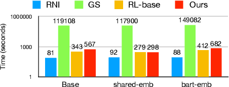 Figure 4 for Extend Adversarial Policy Against Neural Machine Translation via Unknown Token