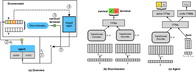 Figure 2 for Extend Adversarial Policy Against Neural Machine Translation via Unknown Token