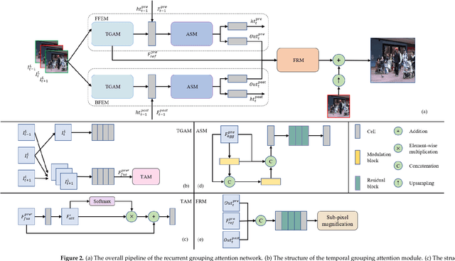 Figure 2 for A Lightweight Recurrent Grouping Attention Network for Video Super-Resolution