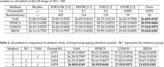 Figure 3 for A Lightweight Recurrent Grouping Attention Network for Video Super-Resolution