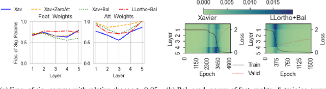 Figure 4 for Are GATs Out of Balance?