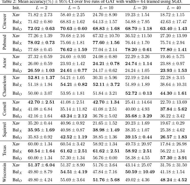 Figure 3 for Are GATs Out of Balance?