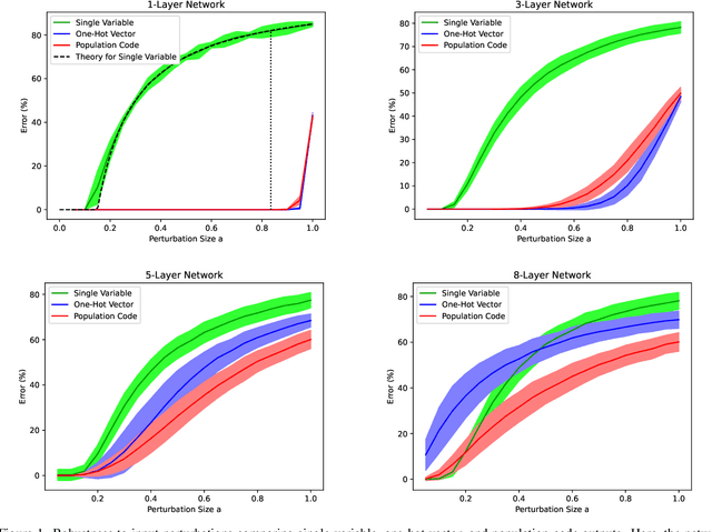 Figure 1 for Advantages of Neural Population Coding for Deep Learning