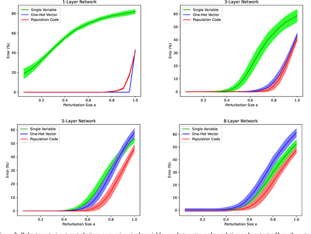 Figure 3 for Advantages of Neural Population Coding for Deep Learning