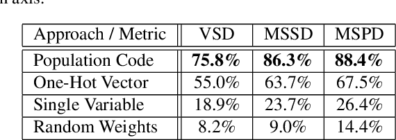Figure 2 for Advantages of Neural Population Coding for Deep Learning