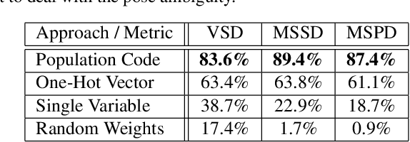 Figure 4 for Advantages of Neural Population Coding for Deep Learning