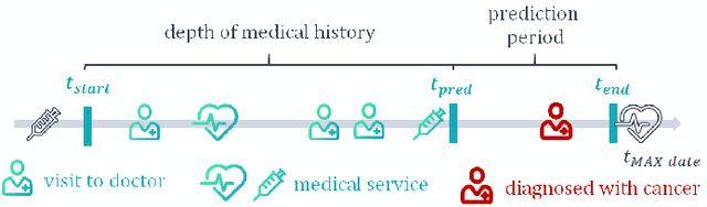 Figure 1 for Combining Survival Analysis and Machine Learning for Mass Cancer Risk Prediction using EHR data