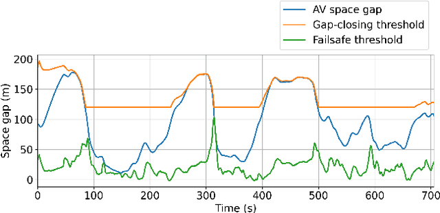 Figure 4 for Traffic Smoothing Controllers for Autonomous Vehicles Using Deep Reinforcement Learning and Real-World Trajectory Data