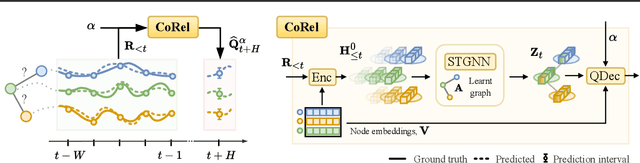 Figure 1 for Relational Conformal Prediction for Correlated Time Series