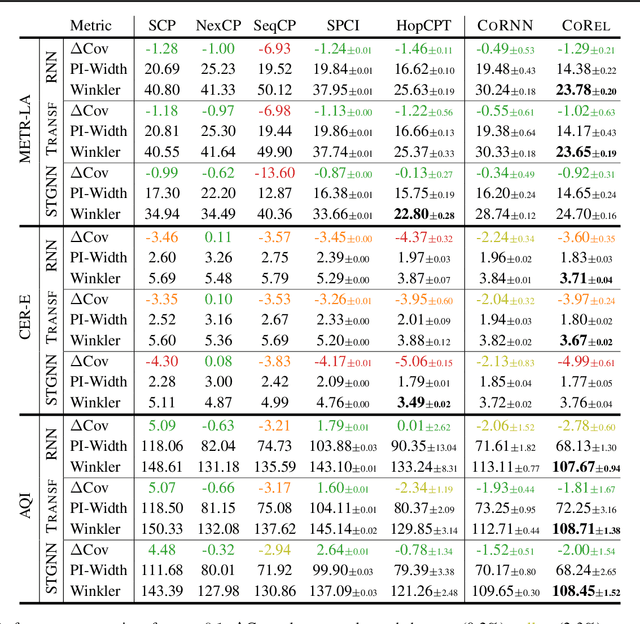 Figure 2 for Relational Conformal Prediction for Correlated Time Series