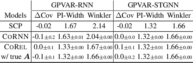 Figure 3 for Relational Conformal Prediction for Correlated Time Series