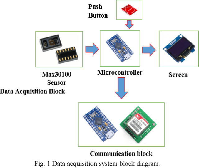 Figure 1 for Mobile IoT device for BPM monitoring people with heart problems