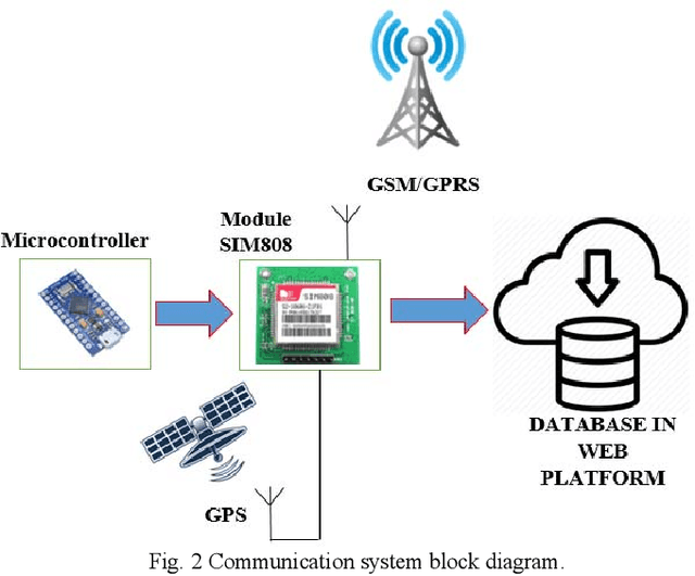Figure 2 for Mobile IoT device for BPM monitoring people with heart problems
