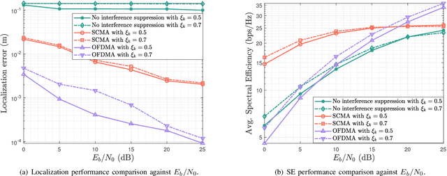 Figure 2 for Bayesian Learning for Double-RIS Aided ISAC Systems with Superimposed Pilots and Data