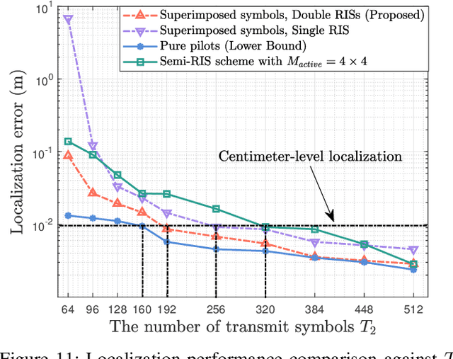 Figure 3 for Bayesian Learning for Double-RIS Aided ISAC Systems with Superimposed Pilots and Data