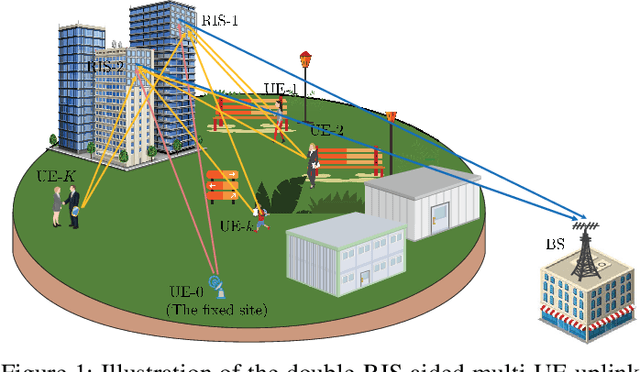 Figure 1 for Bayesian Learning for Double-RIS Aided ISAC Systems with Superimposed Pilots and Data