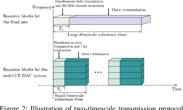 Figure 4 for Bayesian Learning for Double-RIS Aided ISAC Systems with Superimposed Pilots and Data