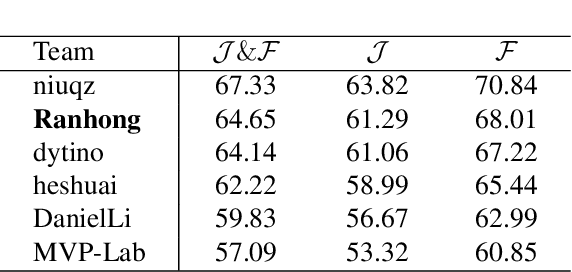 Figure 2 for Enhancing Sa2VA for Referent Video Object Segmentation: 2nd Solution for 7th LSVOS RVOS Track