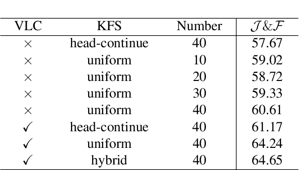 Figure 4 for Enhancing Sa2VA for Referent Video Object Segmentation: 2nd Solution for 7th LSVOS RVOS Track