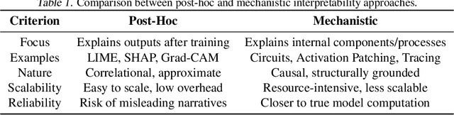 Figure 1 for Interpretability as Alignment: Making Internal Understanding a Design Principle