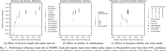 Figure 3 for High-Altitude Balloon Station-Keeping with First Order Model Predictive Control