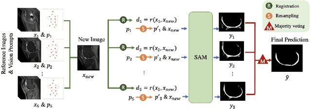 Figure 1 for Segmentation by registration-enabled SAM prompt engineering using five reference images