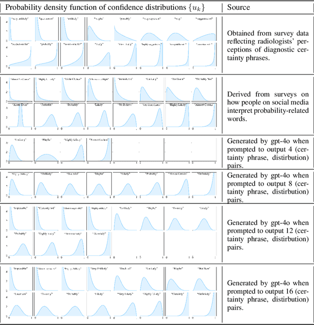 Figure 4 for Calibrating Expressions of Certainty