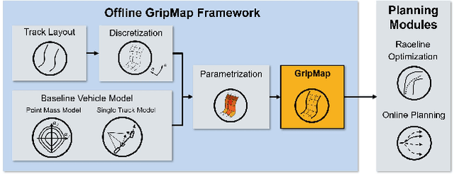 Figure 2 for GripMap: An Efficient, Spatially Resolved Constraint Framework for Offline and Online Trajectory Planning in Autonomous Racing