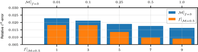 Figure 3 for Physics-Informed Convolutional Neural Networks for Corruption Removal on Dynamical Systems