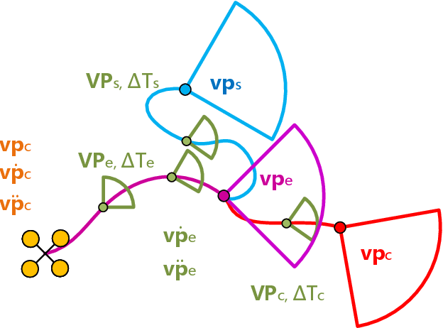 Figure 3 for EDEN: Efficient Dual-Layer Exploration Planning for Fast UAV Autonomous Exploration in Large 3-D Environments