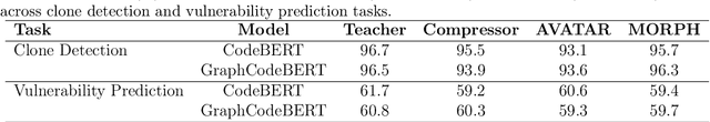 Figure 1 for A Metamorphic Testing Perspective on Knowledge Distillation for Language Models of Code: Does the Student Deeply Mimic the Teacher?