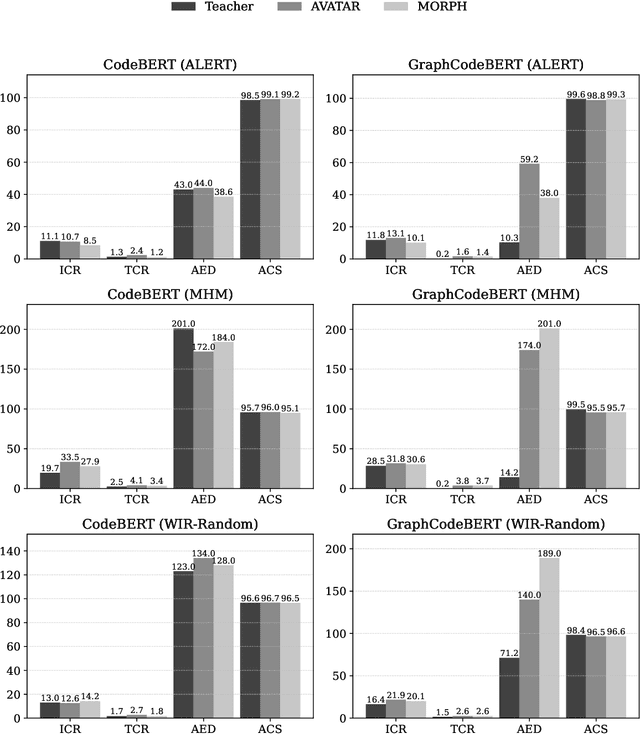 Figure 2 for A Metamorphic Testing Perspective on Knowledge Distillation for Language Models of Code: Does the Student Deeply Mimic the Teacher?