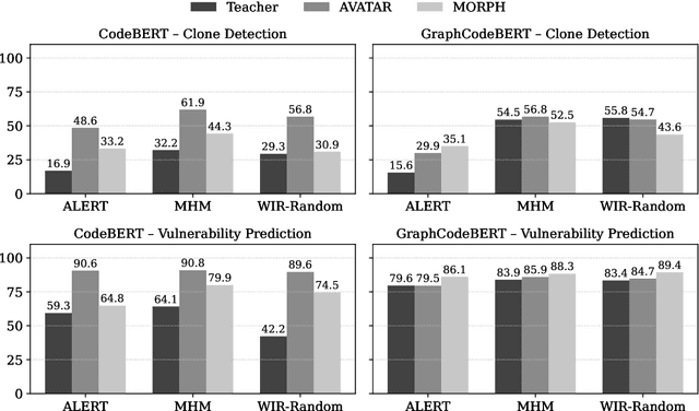 Figure 3 for A Metamorphic Testing Perspective on Knowledge Distillation for Language Models of Code: Does the Student Deeply Mimic the Teacher?