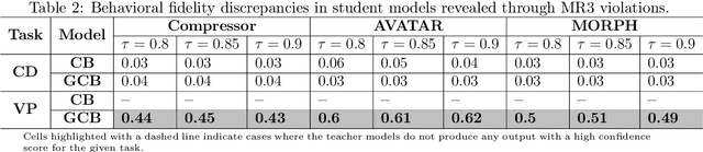 Figure 4 for A Metamorphic Testing Perspective on Knowledge Distillation for Language Models of Code: Does the Student Deeply Mimic the Teacher?