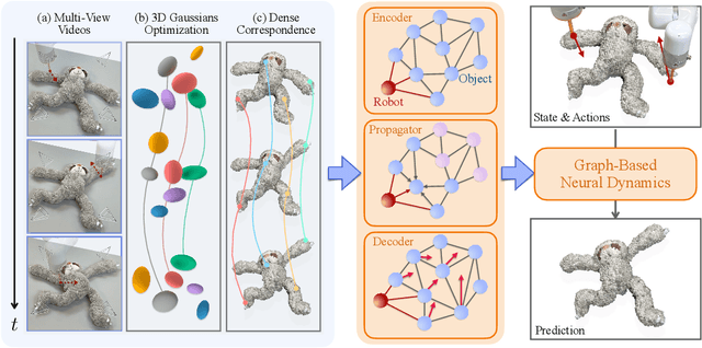 Figure 3 for Dynamic 3D Gaussian Tracking for Graph-Based Neural Dynamics Modeling