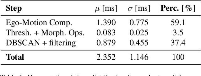 Figure 2 for Egocentric Event-Based Vision for Ping Pong Ball Trajectory Prediction