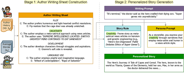 Figure 1 for Whose story is it? Personalizing story generation by inferring author styles