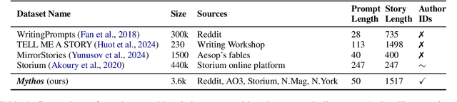 Figure 2 for Whose story is it? Personalizing story generation by inferring author styles