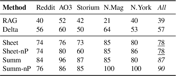 Figure 3 for Whose story is it? Personalizing story generation by inferring author styles
