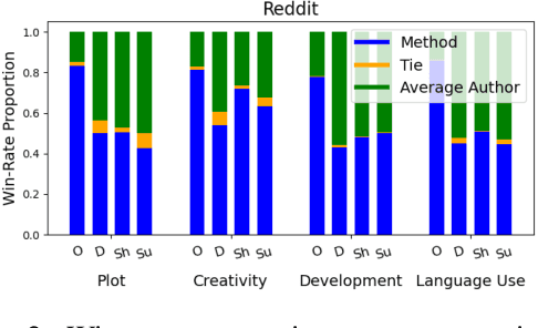 Figure 4 for Whose story is it? Personalizing story generation by inferring author styles
