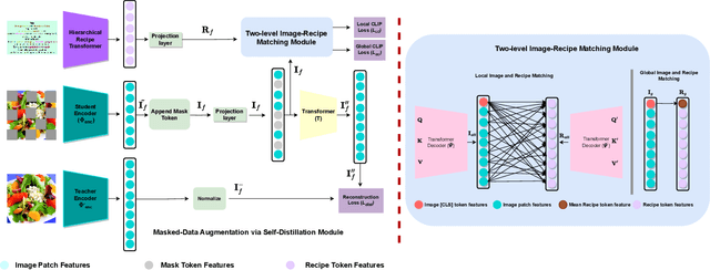 Figure 3 for MALM: Mask Augmentation based Local Matching for Food-Recipe Retrieval
