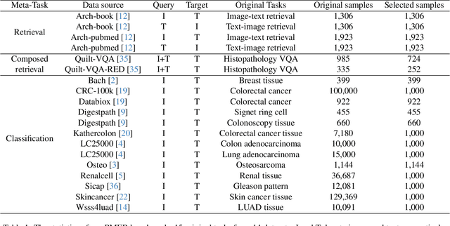 Figure 2 for MLLM4PUE: Toward Universal Embeddings in Computational Pathology through Multimodal LLMs