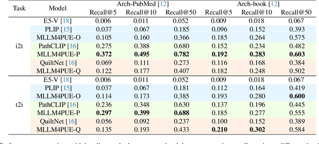 Figure 4 for MLLM4PUE: Toward Universal Embeddings in Computational Pathology through Multimodal LLMs